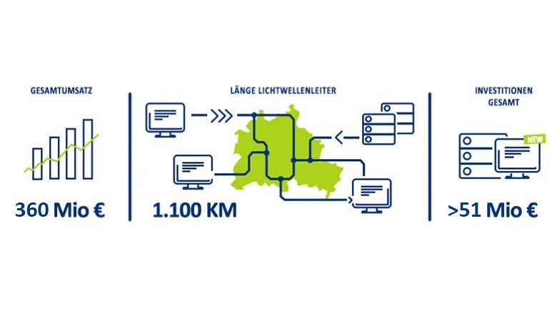 Grafik zum Jahresumsatz, der Länge der Lichtwellenleiter und der Investitionen